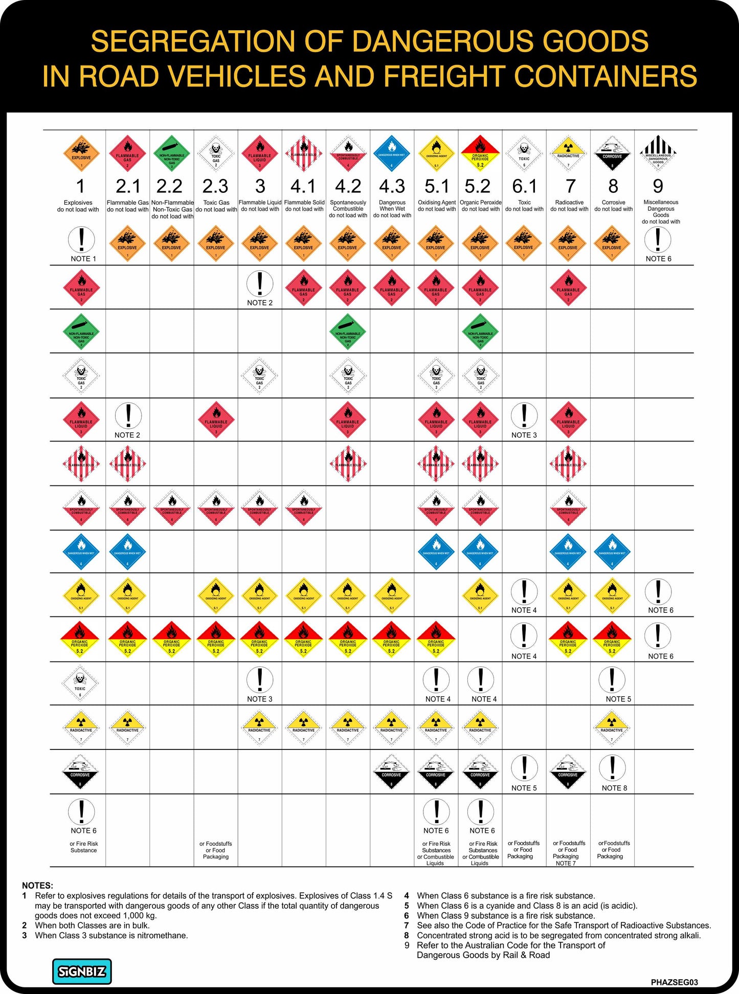 The Dangerous Goods Segregation Guidelines Chart for Road and Freight displays hazardous goods classes in a colored diamond grid, indicating compatibility or restrictions. Notes and color-coded hazard labels are included at the bottom.