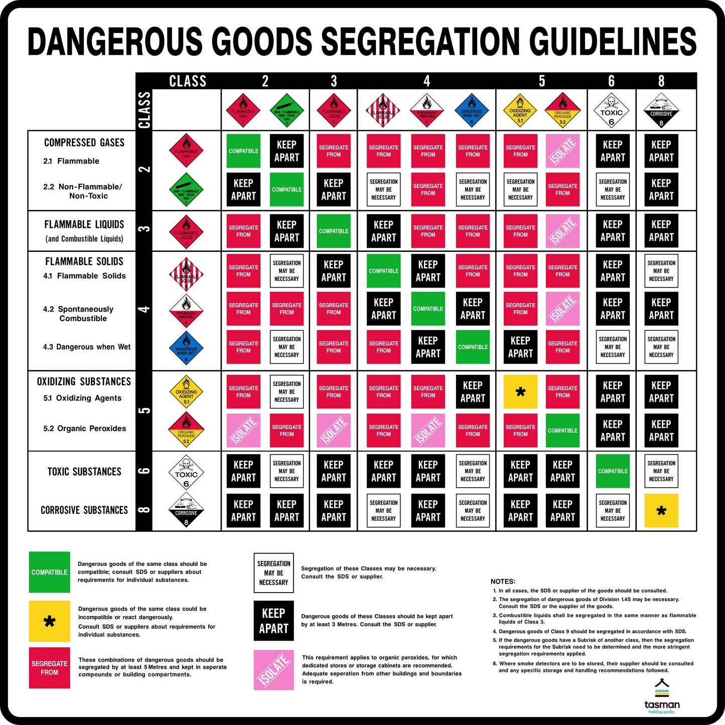 The TASMAN HOLIDAY PARKS Dangerous Goods Segregation Guidelines Chart uses a color-coded matrix and notes to show which hazardous material classes must be kept separate according to safety regulations.