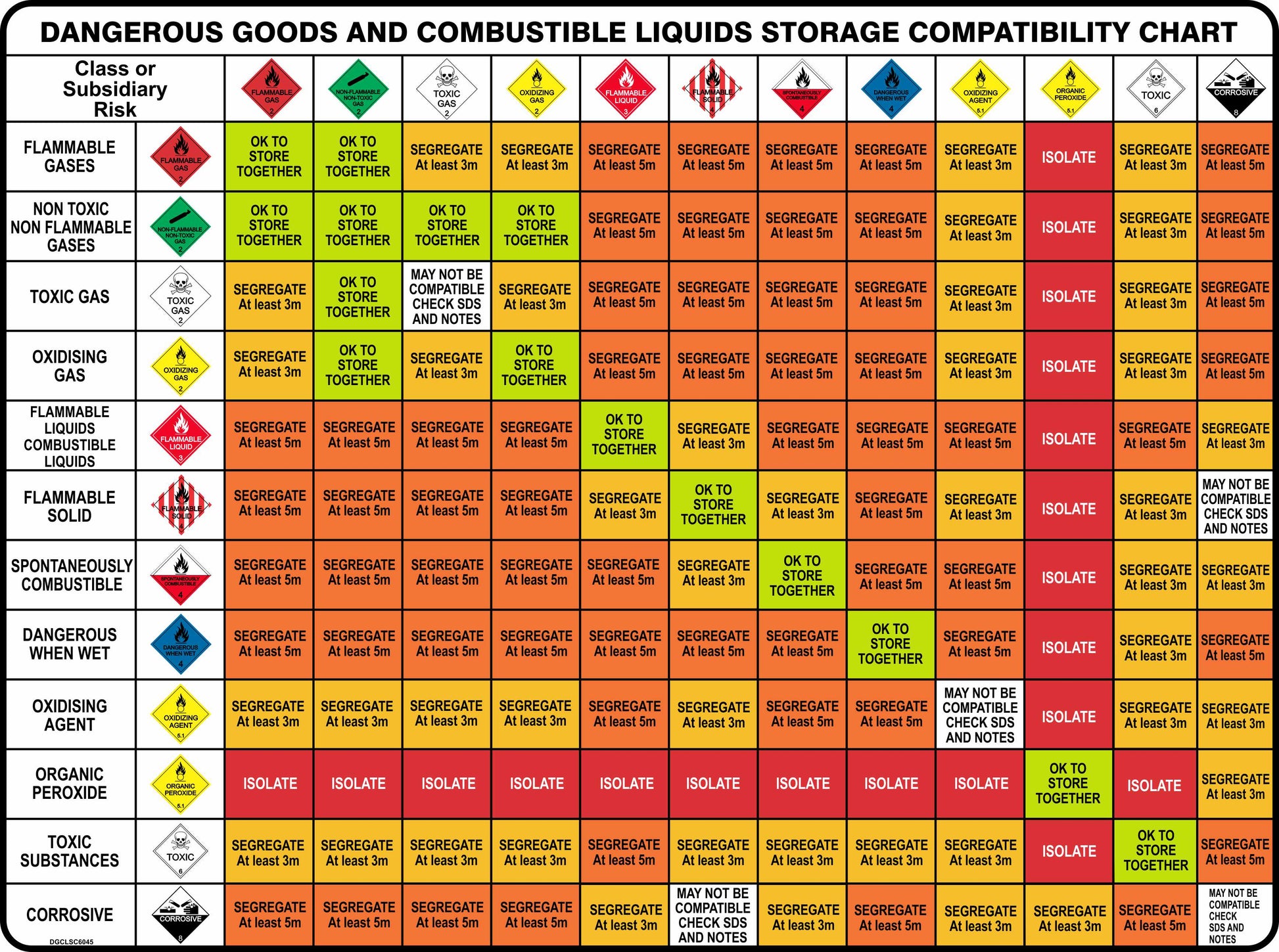 The Dangerous Goods And Combustible Liquids Storage Compatibility Segregation Chart uses color-coded boxes in a grid to show how to segregate, isolate, or store different substance classes together.