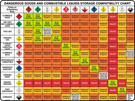 Dangerous Goods And Combustible Liquids Storage Compatibility Segregation Chart